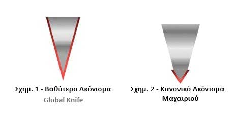 Ακόνισμα Global Μαχαιριού vs Κοινά Μαχαίρια